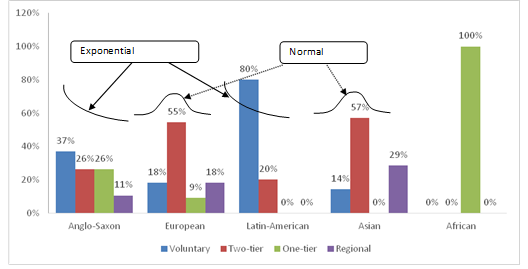 The distribution of the management models according to the civilizational groups of countries. Source: Authors.